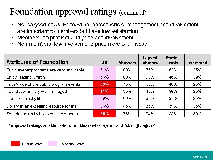 Foundation approval ratings (continued) § Not so good news: Price/value, perceptions of management and
