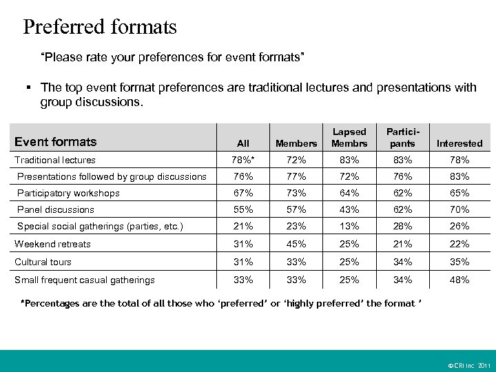 Preferred formats “Please rate your preferences for event formats” § The top event format