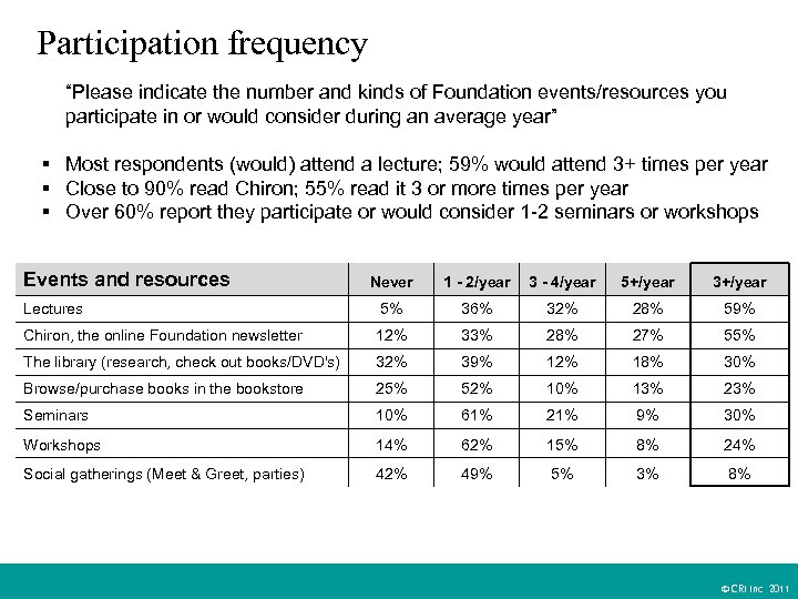 Participation frequency “Please indicate the number and kinds of Foundation events/resources you participate in