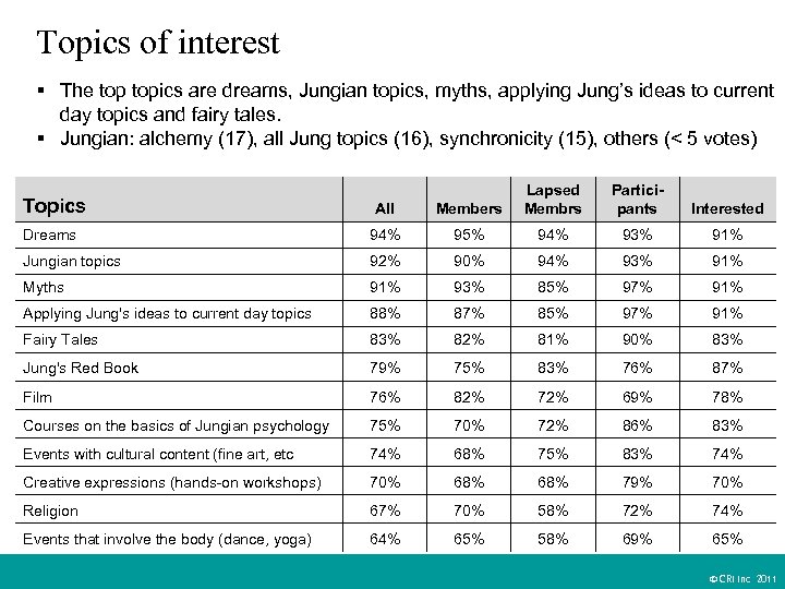 Topics of interest § The topics are dreams, Jungian topics, myths, applying Jung’s ideas
