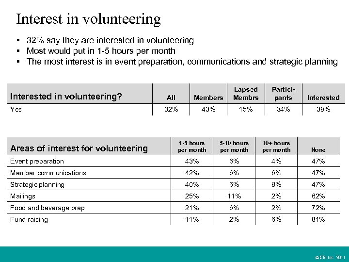 Interest in volunteering § 32% say they are interested in volunteering § Most would