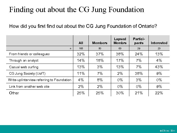 Finding out about the CG Jung Foundation How did you first find out about