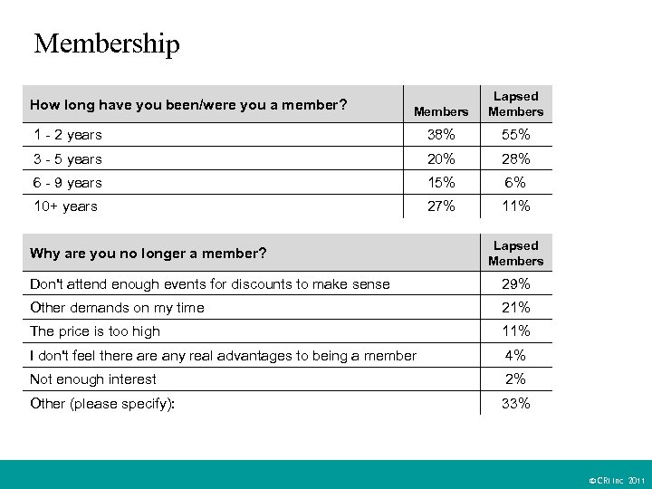 Membership Members Lapsed Members 1 - 2 years 38% 55% 3 - 5 years
