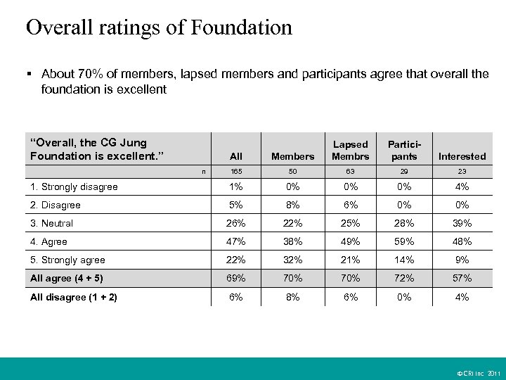Overall ratings of Foundation § About 70% of members, lapsed members and participants agree