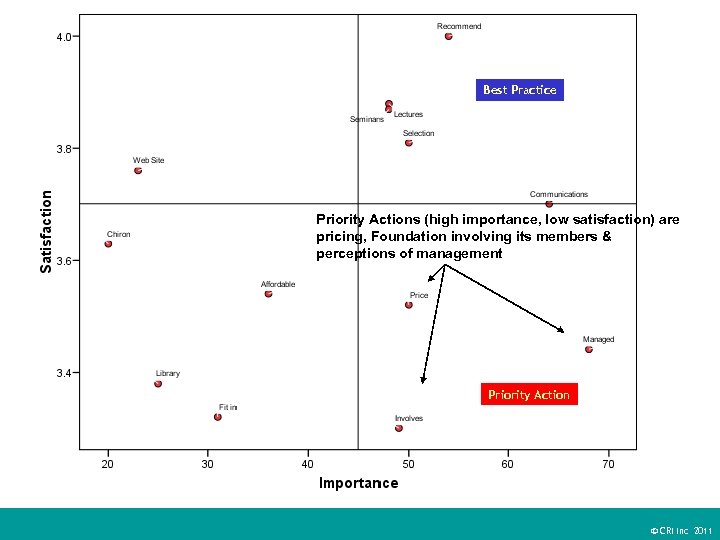 Best Practice Priority Actions (high importance, low satisfaction) are pricing, Foundation involving its members