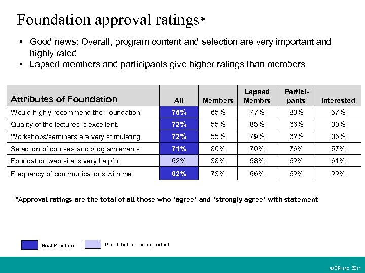 Foundation approval ratings* § Good news: Overall, program content and selection are very important