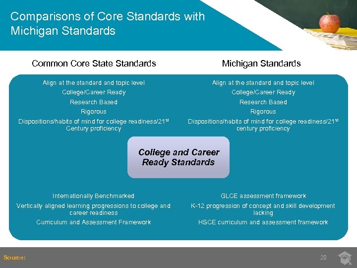 Comparisons of Core Standards with Michigan Standards Common Core State Standards Align at the