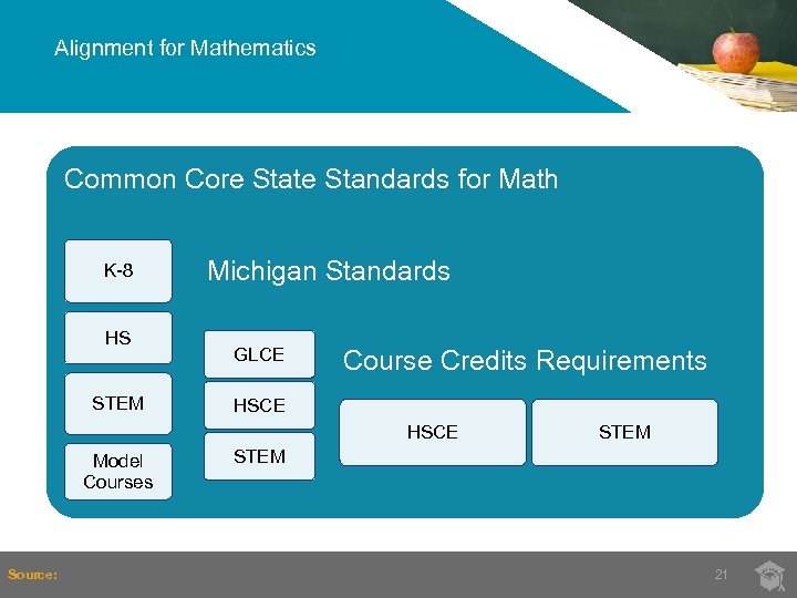 Alignment for Mathematics Common Core State Standards for Math K-8 HS STEM Michigan Standards