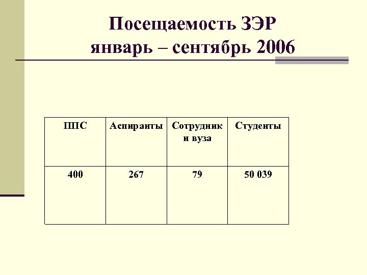 Посещаемость ЗЭР январь – сентябрь 2006 ППС 400 Аспиранты Сотрудник и вуза 267 79