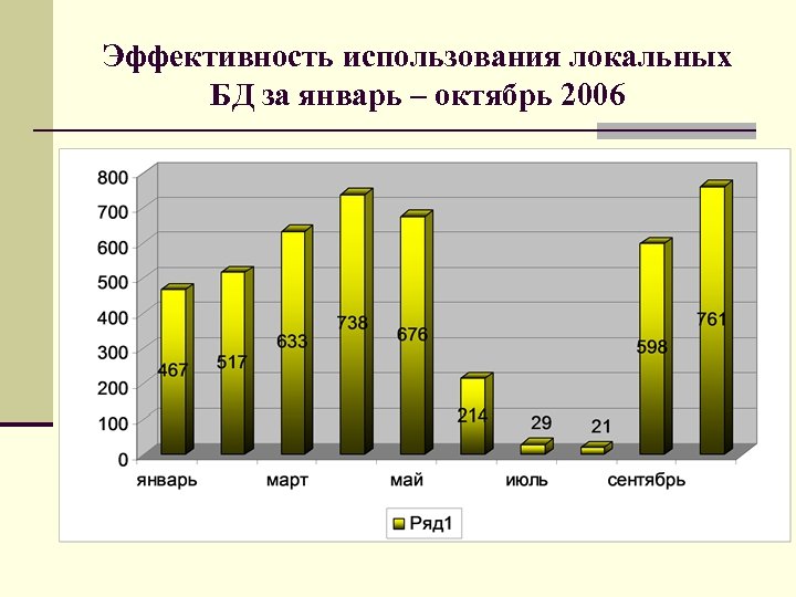 Эффективность использования локальных БД за январь – октябрь 2006 