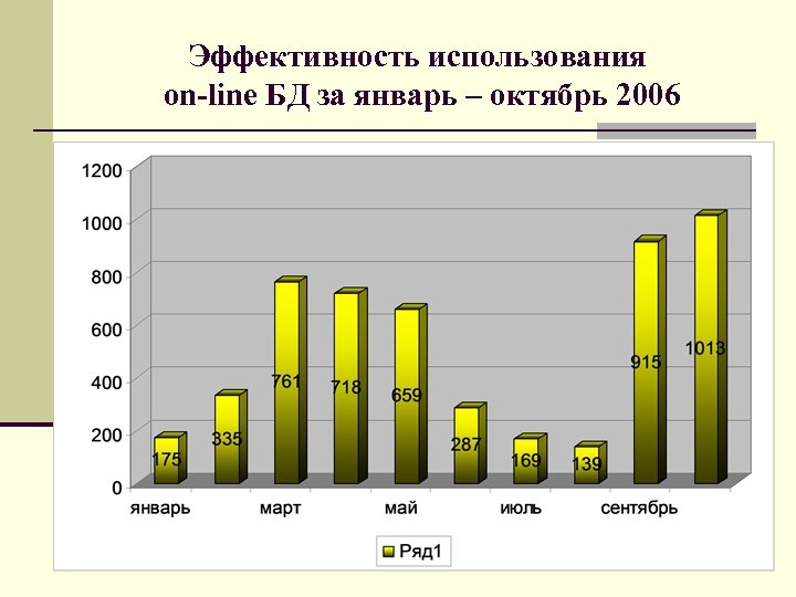 Эффективность использования on-line БД за январь – октябрь 2006 