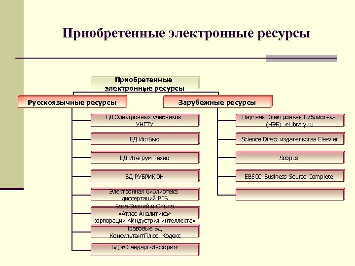 Приобретенные электронные ресурсы Зарубежные ресурсы Русскоязычные ресурсы БД Электронных учебников УНГТУ Научная Электронная Библиотека