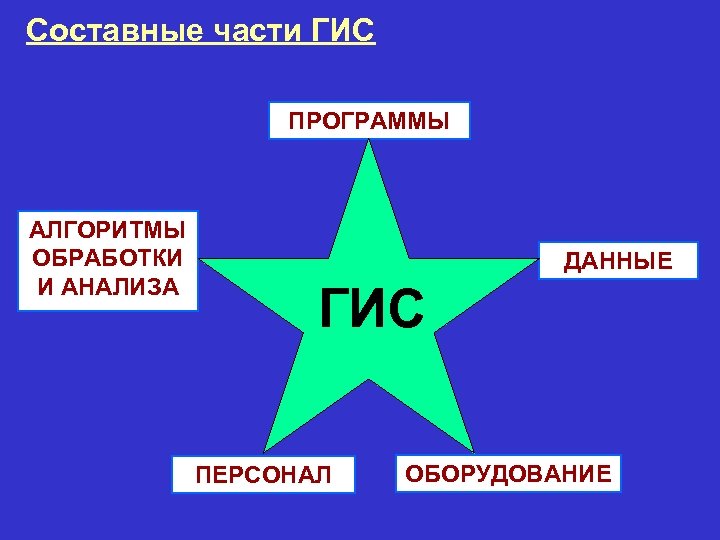 Составные части ГИС ПРОГРАММЫ АЛГОРИТМЫ ОБРАБОТКИ И АНАЛИЗА ДАННЫЕ ГИС ПЕРСОНАЛ ОБОРУДОВАНИЕ 