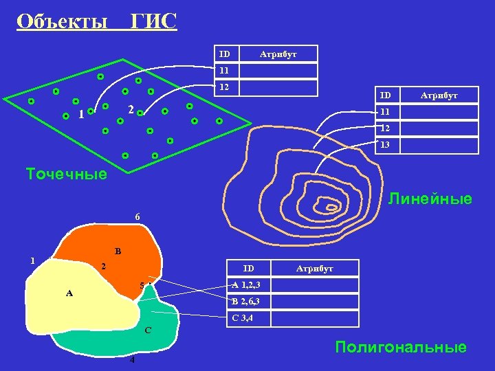 Объекты ГИС ID Атрибут 11 12 ID 2 1 Атрибут 11 12 13 Точечные