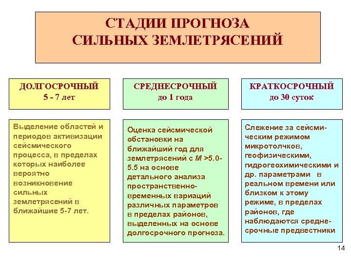 СТАДИИ ПРОГНОЗА СИЛЬНЫХ ЗЕМЛЕТРЯСЕНИЙ ДОЛГОСРОЧНЫЙ 5 - 7 лет СРЕДНЕСРОЧНЫЙ до 1 года КРАТКОСРОЧНЫЙ