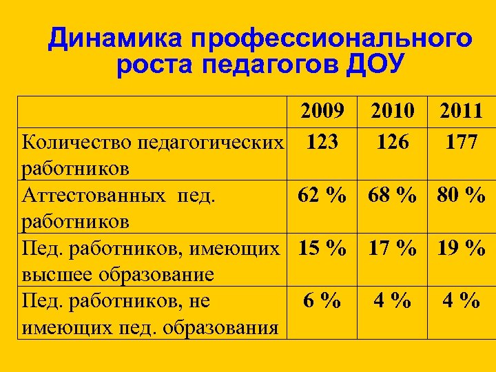 Динамика профессионального роста педагогов ДОУ 2009 2010 2011 Количество педагогических 123 126 177 работников