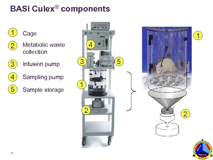 BASi Culex® components 1 Cage 2 Metabolic waste collection 3 Infusion pump 4 Sampling