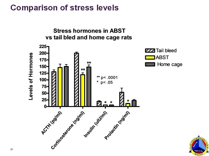Comparison of stress levels 21 