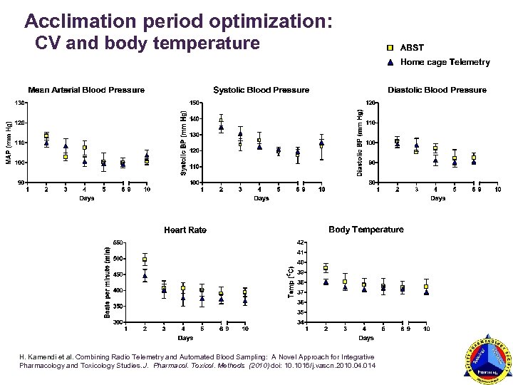 Acclimation period optimization: CV and body temperature H. Kamendi et al. Combining Radio Telemetry