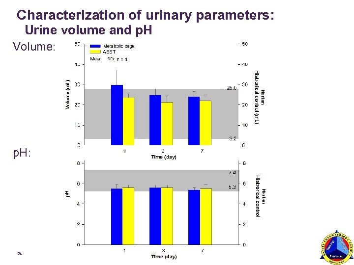 Characterization of urinary parameters: Urine volume and p. H Volume: ABST ± p. H: