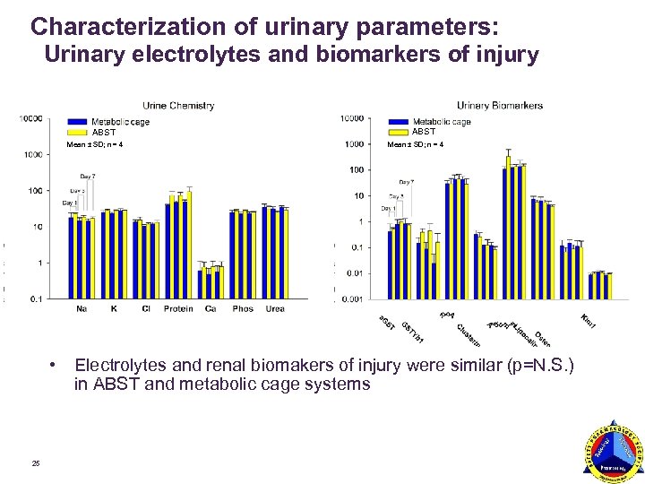 Characterization of urinary parameters: Urinary electrolytes and biomarkers of injury ABST Mean ± SD;