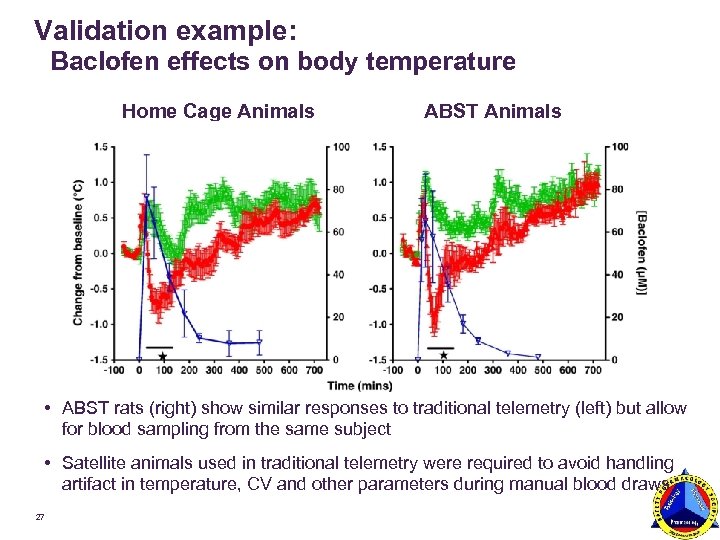 Validation example: Baclofen effects on body temperature Home Cage Animals ABST Animals • ABST