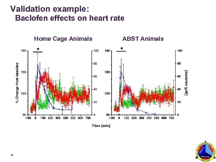 Validation example: Baclofen effects on heart rate Home Cage Animals Time (min) 28 ABST
