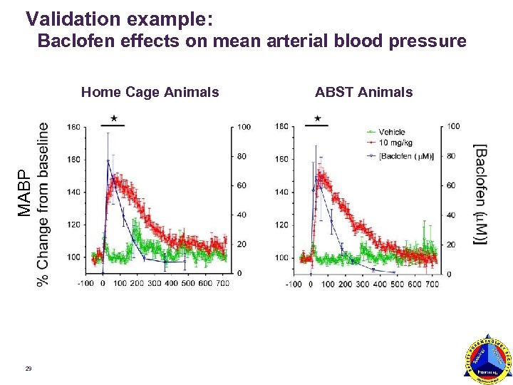 Validation example: Baclofen effects on mean arterial blood pressure MABP Home Cage Animals 29