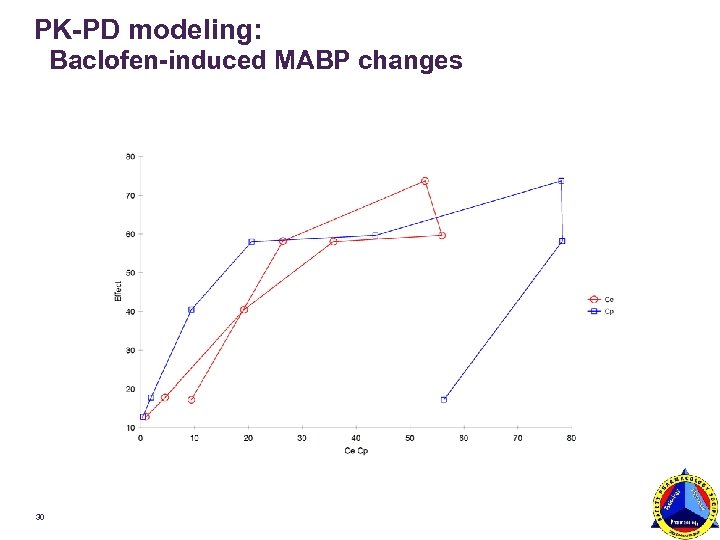 PK-PD modeling: Baclofen-induced MABP changes 30 