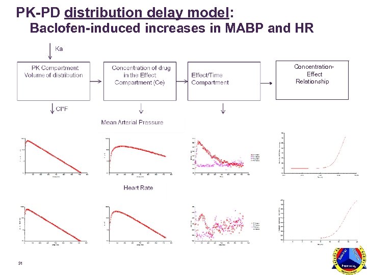 PK-PD distribution delay model: Baclofen-induced increases in MABP and HR Concentration Effect Relationship 31