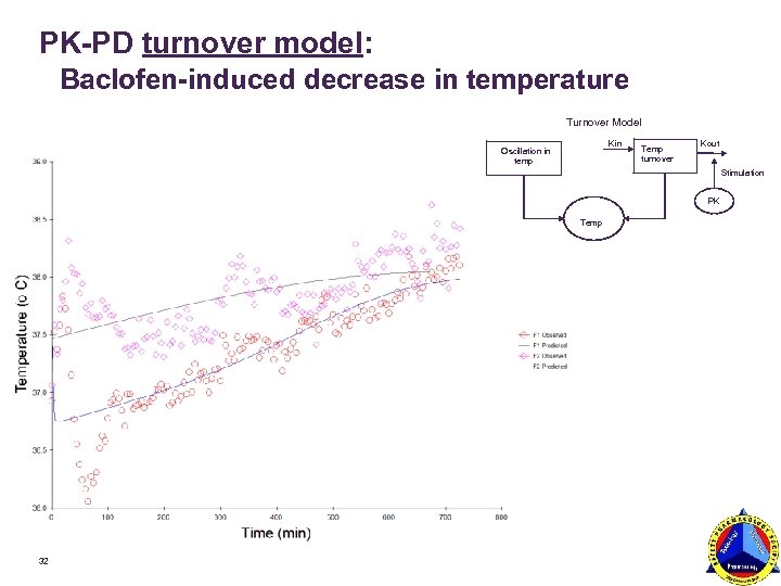 PK-PD turnover model: Baclofen-induced decrease in temperature Turnover Model Kin Oscillation in temp Temp