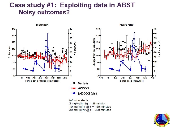 Case study #1: Exploiting data in ABST Noisy outcomes? [AZXXX 2 (μM)] Vehicle AZXXX