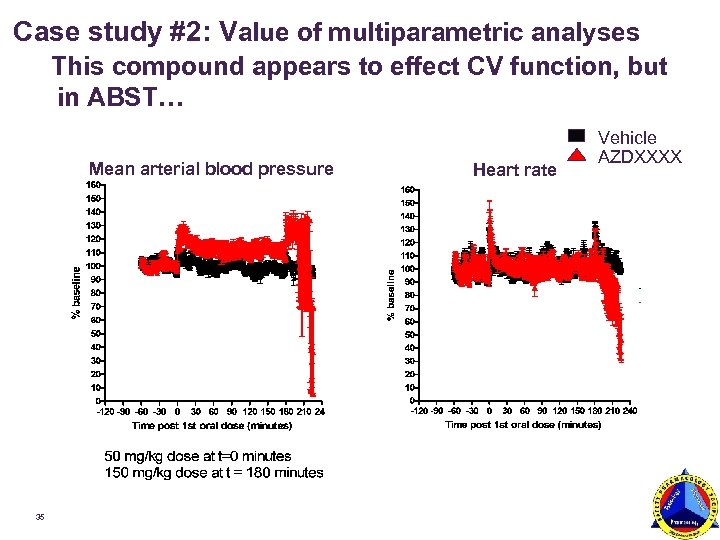Case study #2: Value of multiparametric analyses This compound appears to effect CV function,