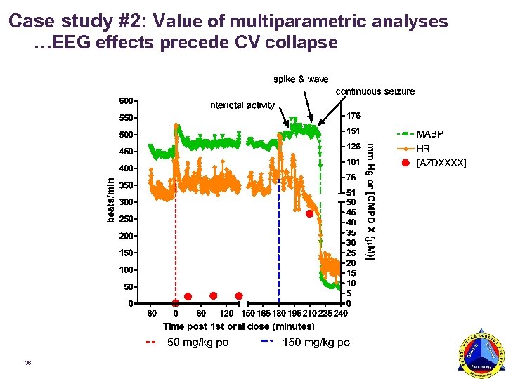 Case study #2: Value of multiparametric analyses …EEG effects precede CV collapse 36 