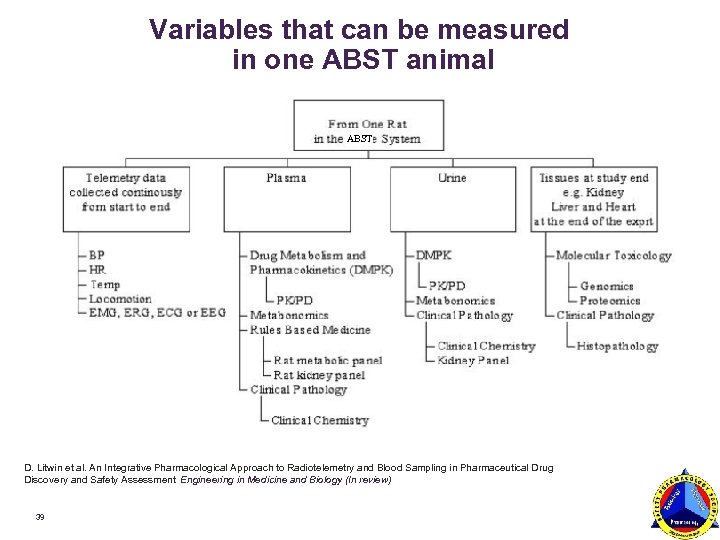 Variables that can be measured in one ABST animal ABST D. Litwin et al.