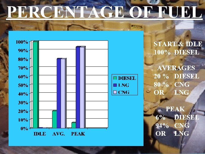 PERCENTAGE OF FUEL START & IDLE 100% DIESEL AVERAGES 20 % DIESEL 80 %