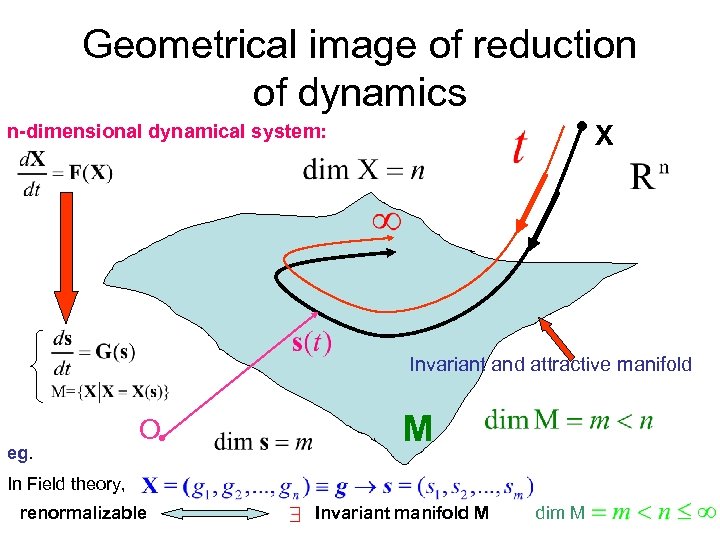 Geometrical image of reduction of dynamics X n-dimensional dynamical system: Invariant and attractive manifold