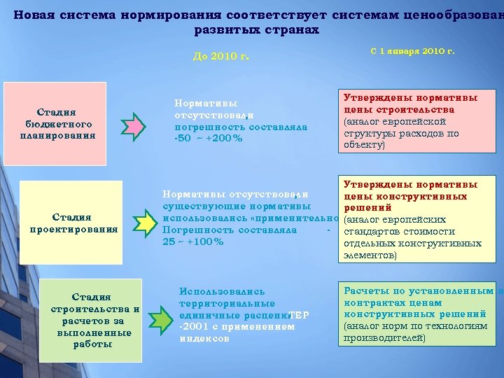Новая система нормирования соответствует системам ценообразован развитых странах До 2010 г. Стадия бюджетного планирования
