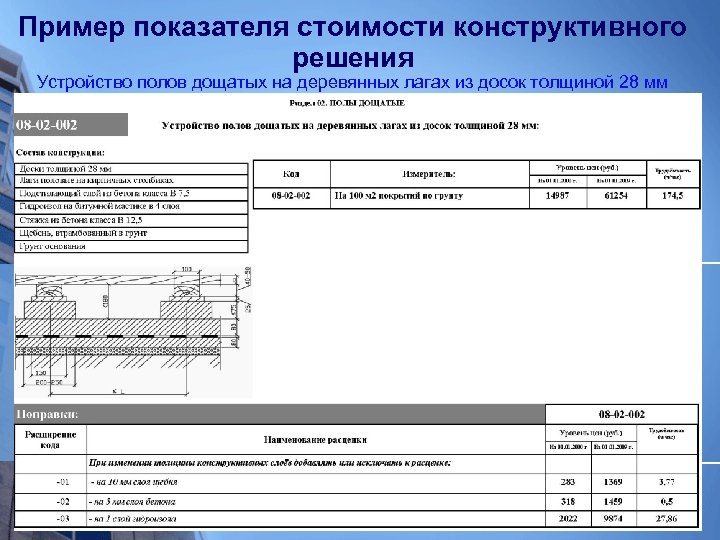 Пример показателя стоимости конструктивного решения Устройство полов дощатых на деревянных лагах из досок толщиной