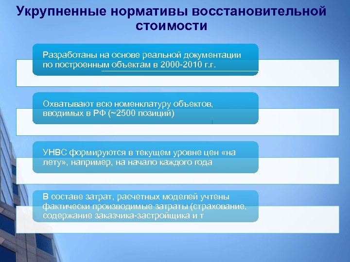 Укрупненные нормативы восстановительной стоимости Разработаны на основе реальной документации по построенным объектам в 2000