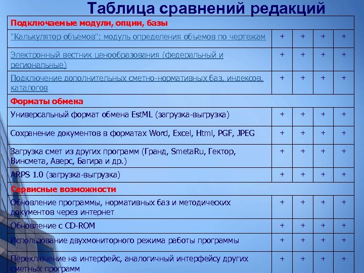 Таблица сравнений редакций Подключаемые модули, опции, базы "Калькулятор объемов": модуль определения объемов по чертежам