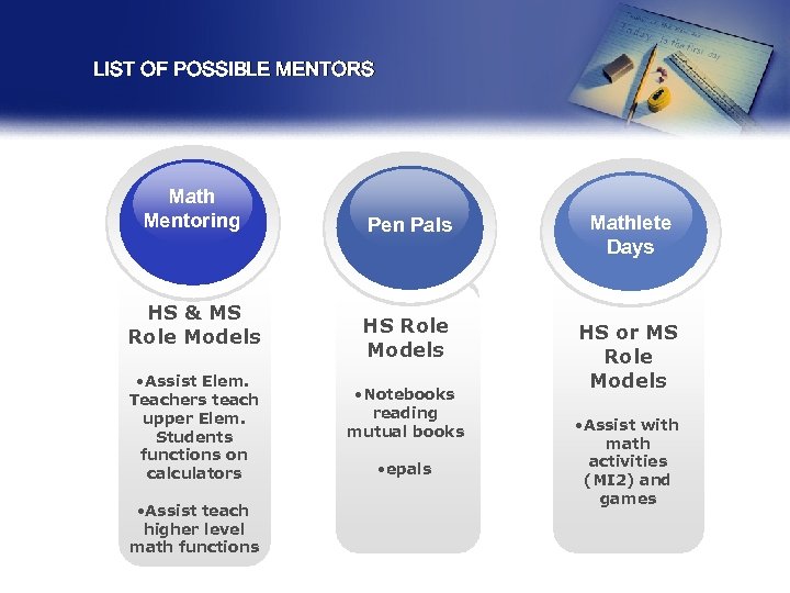 LIST OF POSSIBLE MENTORS Math Mentoring HS & MS Role Models • Assist Elem.