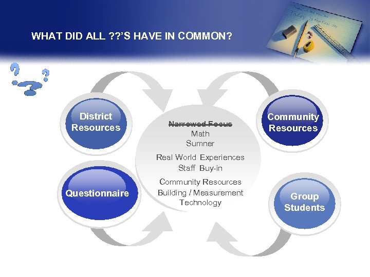 WHAT DID ALL ? ? ’S HAVE IN COMMON? District Resources Narrowed Focus Math