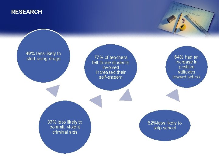 RESEARCH 46% less likely to start using drugs 33% less likely to commit violent