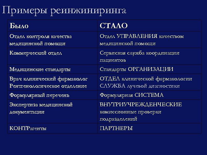 Примеры реинжиниринга Было СТАЛО Отдел контроля качества медицинской помощи Отдел УПРАВЛЕНИЯ качеством медицинской помощи