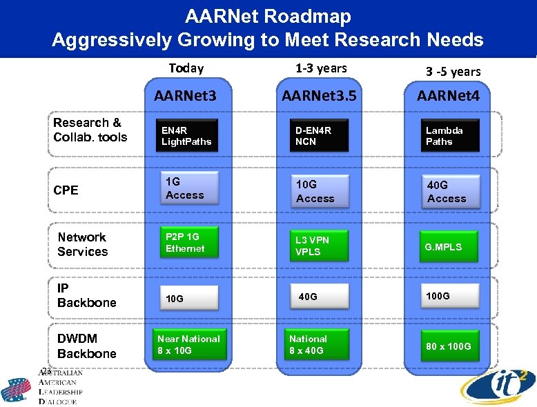 AARNet Roadmap Aggressively Growing to Meet Research Needs Today AARNet 3 Research & Collab.