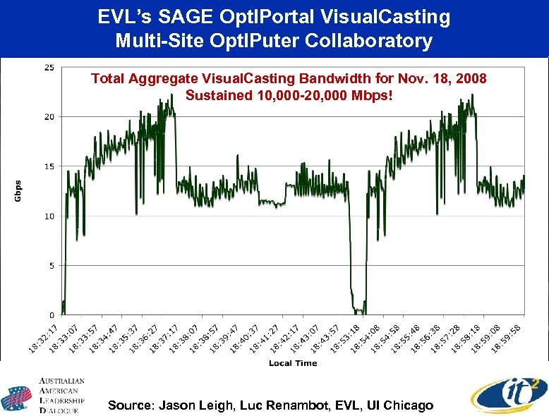 EVL’s SAGE Opt. IPortal Visual. Casting Multi-Site Opt. IPuter Collaboratory CENIC Cal. REN-XD Workshop
