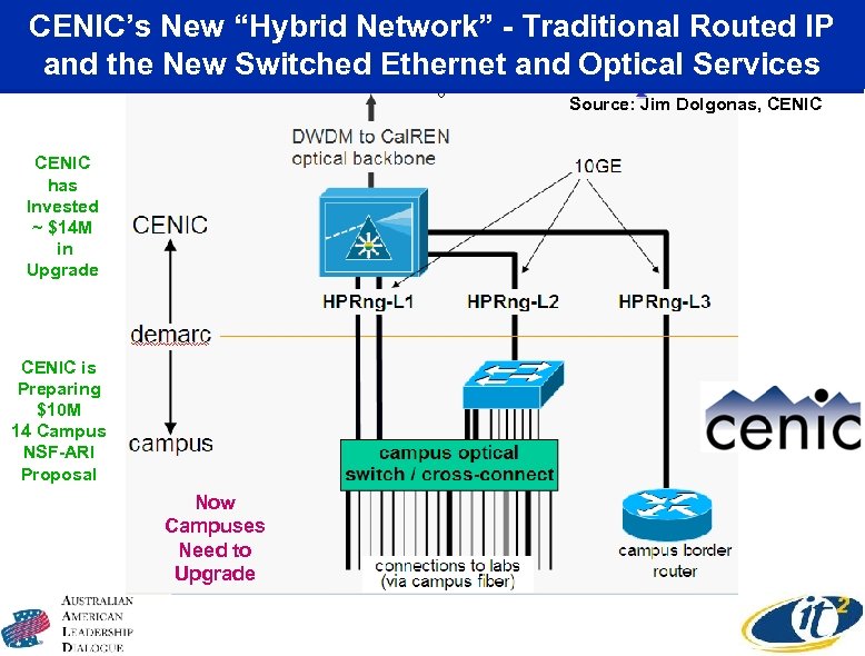 CENIC’s New “Hybrid Network” - Traditional Routed IP and the New Switched Ethernet and