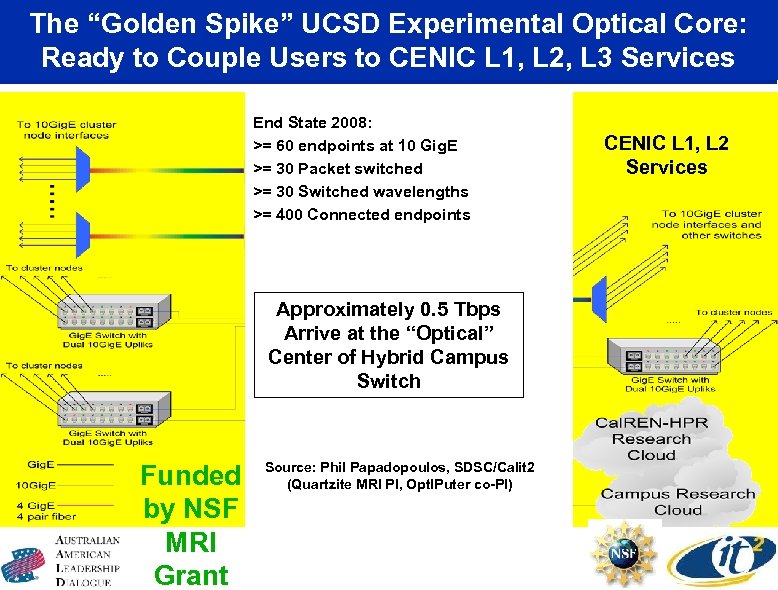 The “Golden Spike” UCSD Experimental Optical Core: Ready to Couple Users to CENIC L