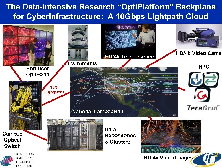 The Data-Intensive Research “Opt. IPlatform” Backplane for Cyberinfrastructure: A 10 Gbps Lightpath Cloud HD/4